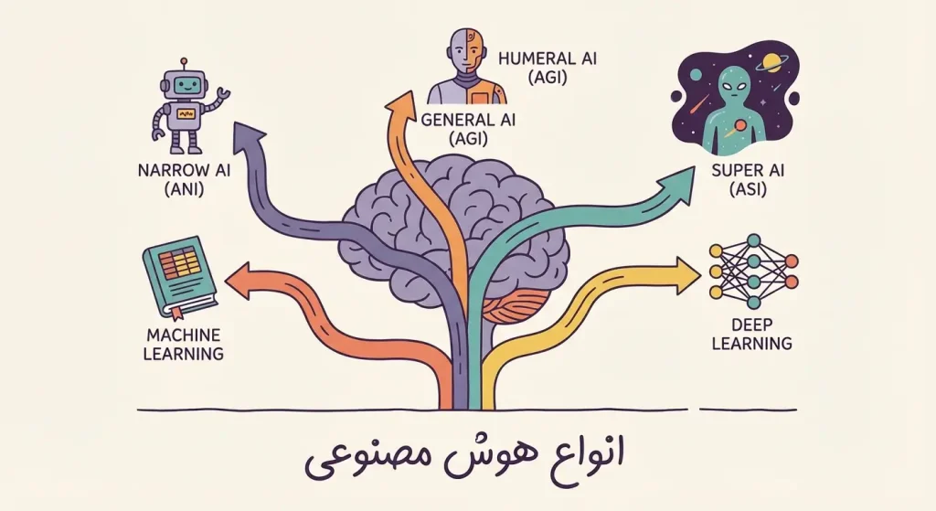 انواع هوش مصنوعی؛ از سطح توانایی تا یادگیری و کاربردها